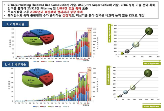 특허 출원 동향, 기술 성숙도 및 기술 장벽 분석