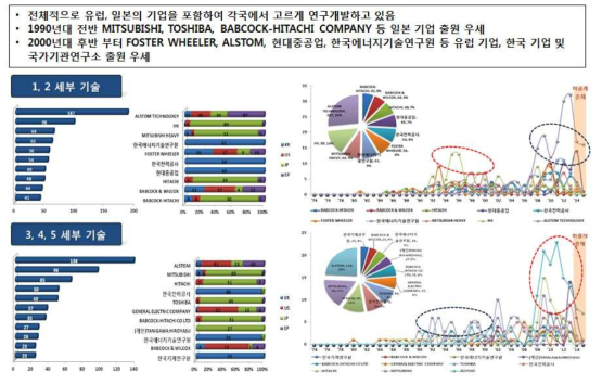 관련 기술에 대한 주요 출원인 분석