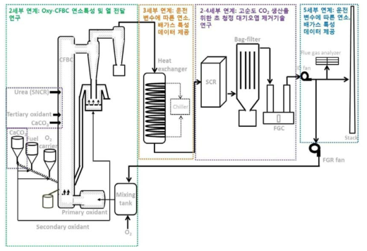 0.1 MWth급 Oxy-CFB test rig를 활용하는 세부과제 융합연구 모식도