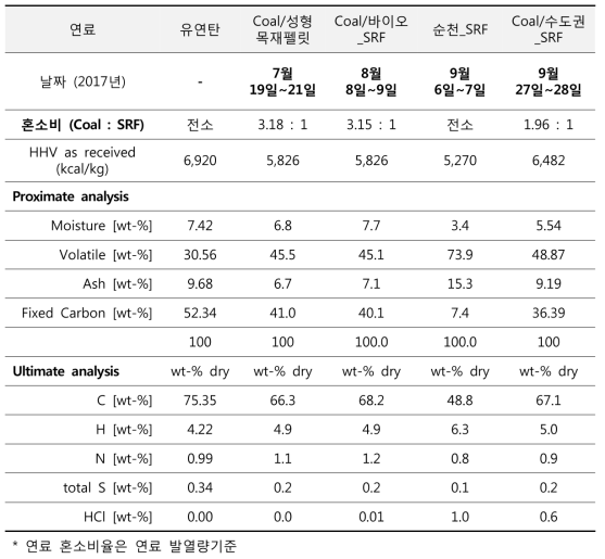 연료 다변화 연소 실험 연료군