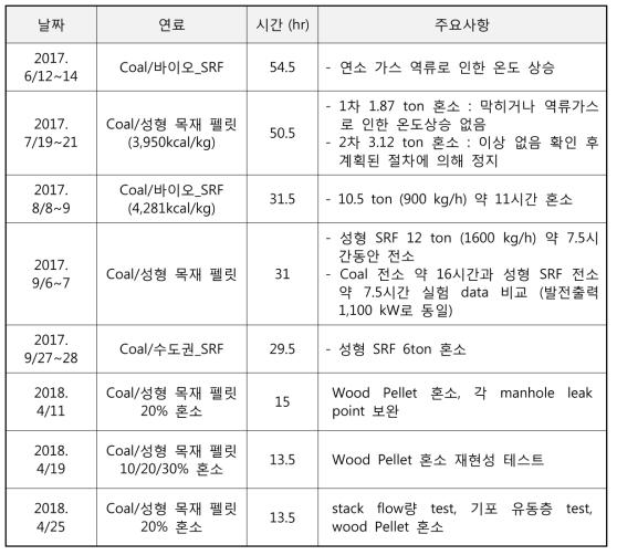 연료 다변화 실험 일정