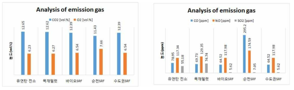 저등급 복합연료의 배연특성 분석