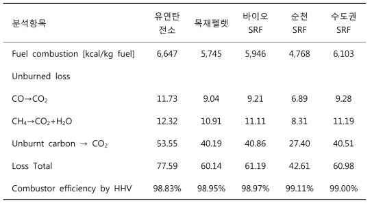 저등급 연료의 연소효율 특성