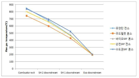연료다변화에 대한 연소가스의 온도 분포