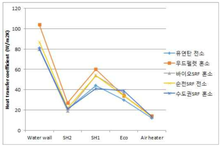 연료다변화 연소에 대한 각 열 회수 설비의 열전달계수