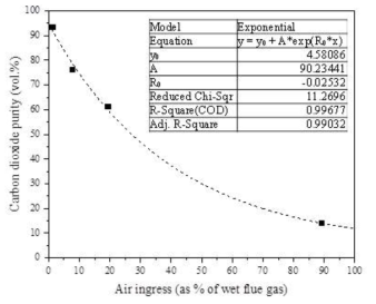 Air ingress와 CO2 순도의 관계식 및 추세선