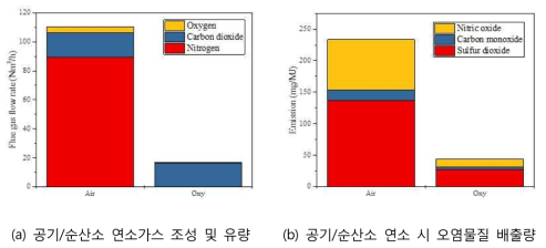 공기/순산소 연소가스 조성 및 유량, 오염물질 배출량 비교