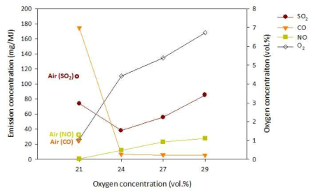 산소농도변화에 따른 대기오염물질 농도 변화