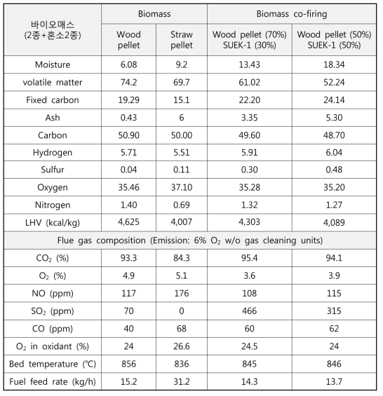 순산소 연소시험 database (바이오매스)