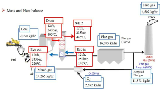 2 MWe Oxy-CFBC의 배가스 재순환 mass and heat balance