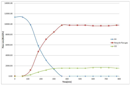 공기연소에서 순산소연소로 전환 시의 각 단계 유량 분포
