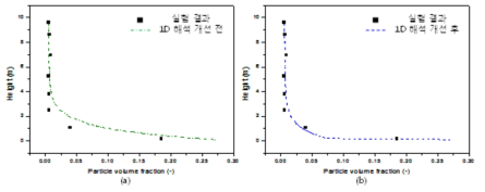 0.1 MWth Test-rig 대상 고체 체류량 비교 [초기 모델 : (a), 최적화 : (b)]