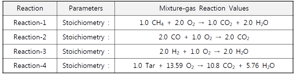 Coal combustion reaction