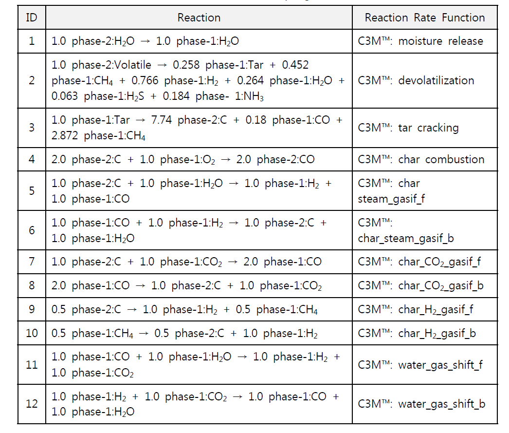 Coal combustion reaction (C3MTM program)