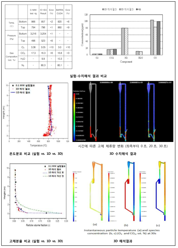 0.1 MWth Oxy-CFB 대상 1D · 3D 수치해석 결과