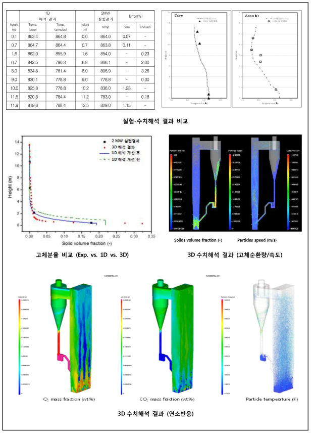 2 MWe Oxy-CFB 대상 1D · 3D 수치해석 결과