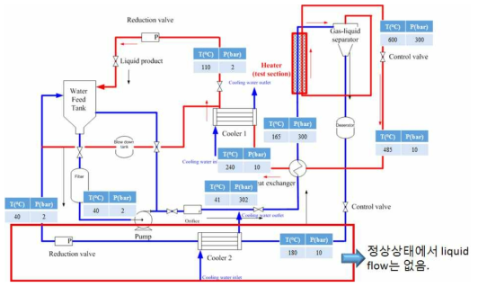 Water circuit test unit의 process flow diagram