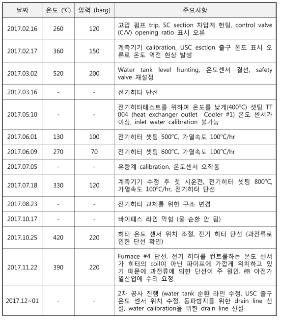 2017년도 초초임계 유체 회로 운전 현황 및 trouble-shooting