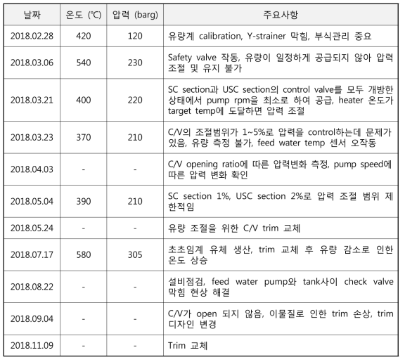 2018년도에 진행한 초초임계 유체 회로 운전 현황과 설비 보완 내용