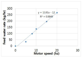 Feed water flow rate calibration