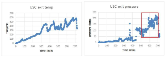 USC 출구의 온도 및 압력 (2018년 3월 6일 시운전)
