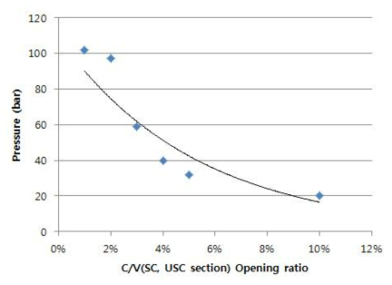 C/V opening ratio에 따른 압력 변화