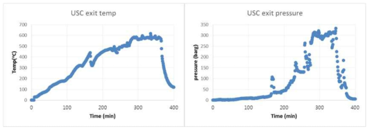 USC 출구의 온도 및 압력 (2018년 7월 17일 운전 결과)