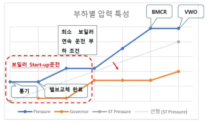 보일러 부하에 따른 운전 특성