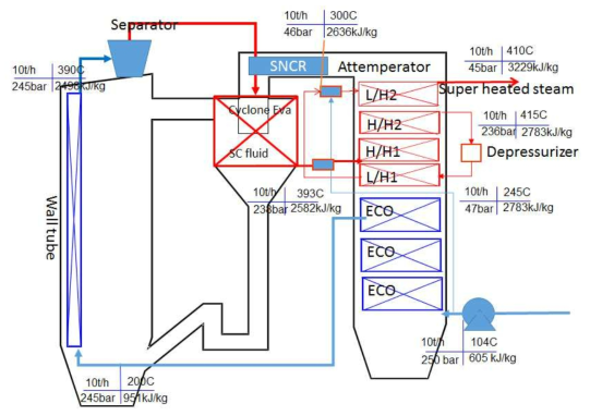 2 MWe CFBC steam side의 열 및 물질 수지