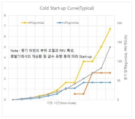 보일러 start-up curve