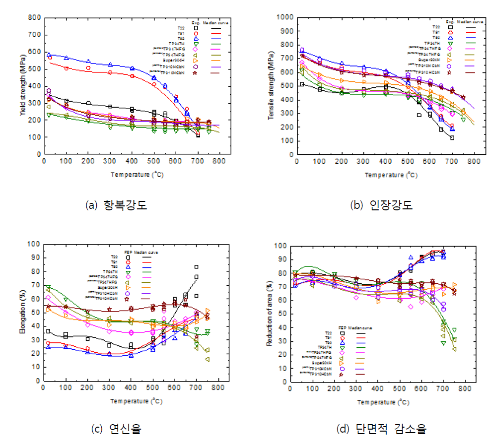 7개 후보 소재들의 고온 인장 물성