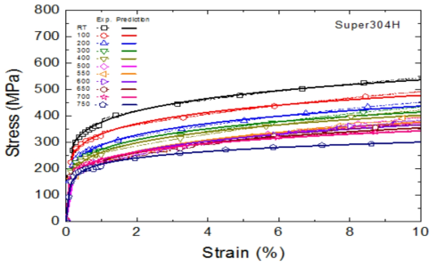 Ramberg-Osgood 모델을 이용한 Super304H 소재의 고온 인장 변형 거동 예측