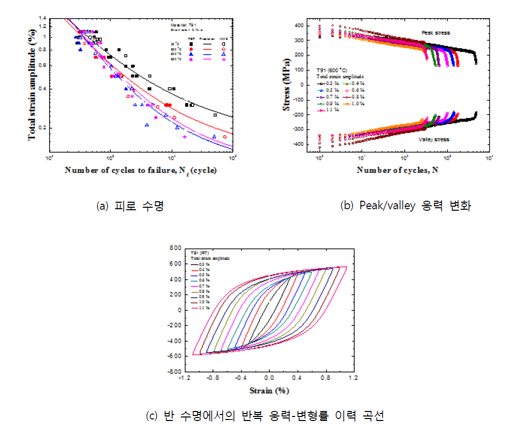 T91 소재의 고온 피로 물성