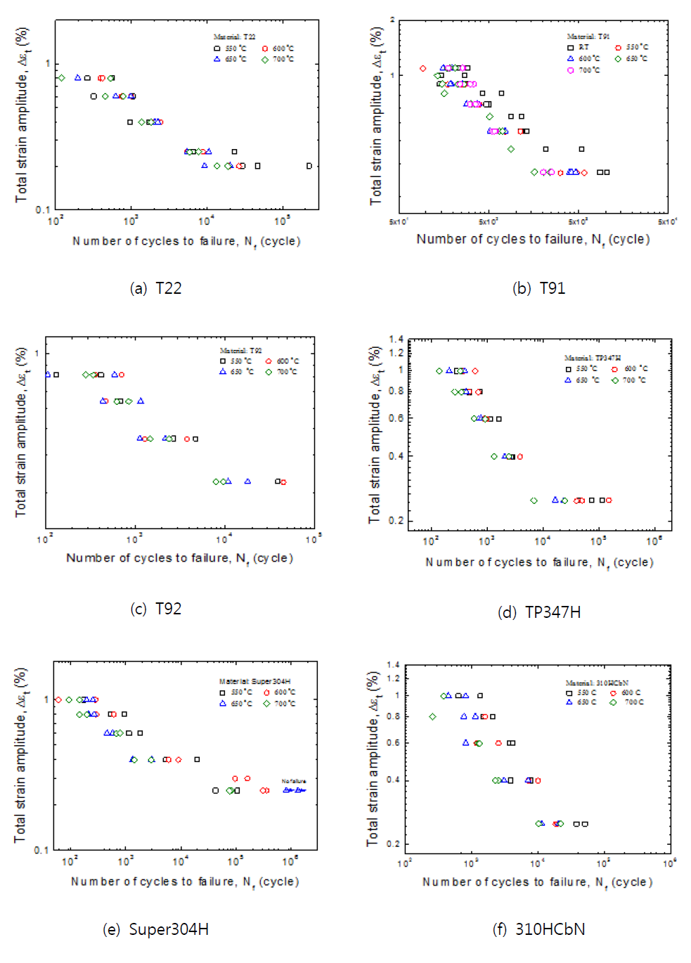 후보 소재들의 피로 수명 vs. 총 변형률 진폭 데이터