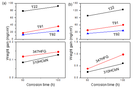 800℃ 부식 후 무게변화량 그래프 (a) 0.3%SO2+6%O2+bal.CO2 혼합가스, (b) 0.3%SO2+6%O2+10%H2O+bal.CO2 혼합가스