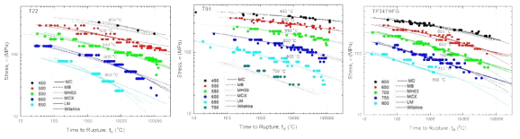 Typical examples of creep rupture data used for this optimization process (sources : NIMS creep data and NSSMC data sheet, Japan)