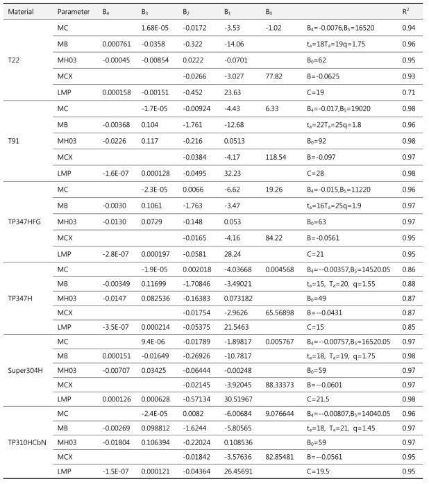 크리프 파라메터 계수 및 상수