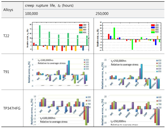 크리프 수명 100,000시간과 250,000시간에서의 상대오차 비교