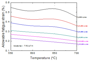 피로 수명에 따른 TP347H 소재의 허용 피로 변형률