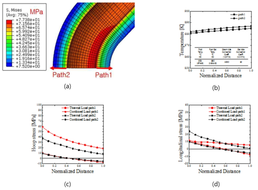 Superheater5 (intrex) (a) Mises 응력 분포 (b) 두께방향 온도분포 (c) hoop stress (d) longitudinal stress