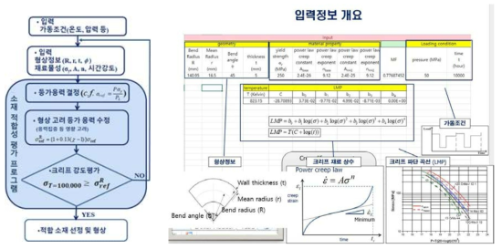 소재 적합성 평가 알고리즘 (크리프 강도 관점)