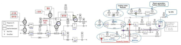 0.1 MWth 공기 연소시스템 (좌) 및 순산소 연소시스템 flowsheet (우)