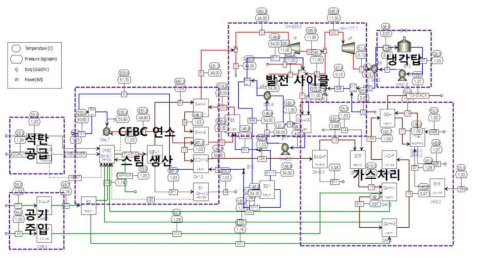 2 MWe KIER 연소배가스 설비의 flowsheet (Aspen plus)