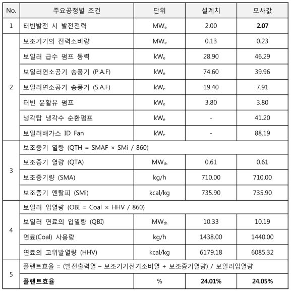 2 MWe 연소배가스 내 주요공정별 열정산 설계치와 모사결과 비교