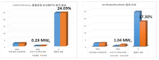 공기연소(좌)와 순산소연소(우) 에너지페널티 및 발전효율 비교