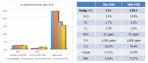 Wet/dry FGR에 따른 플랜트효율 (좌) 및 가스조성 (우)