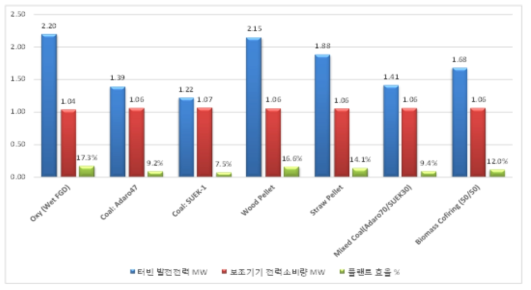 연료다변화 조건에 따른 2 MWe 순산소 공정 모사 결과