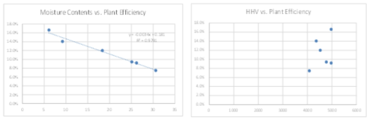 수분함량 및 HHV에 다른 플랜트 효율 변화