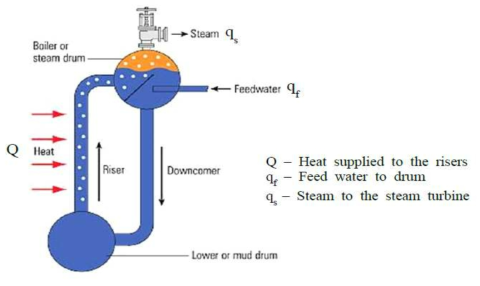 드럼 보일러의 시스템 개략도
