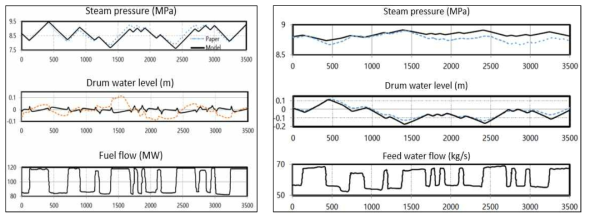 연료량 (좌), feed-water 공급량 (우) 변화에 따른 모사치/문헌결과 비교